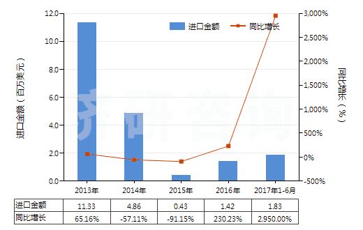 2013-2017年6月中國(guó)水泥熟料(HS25231000)進(jìn)口總額及增速統(tǒng)計(jì)